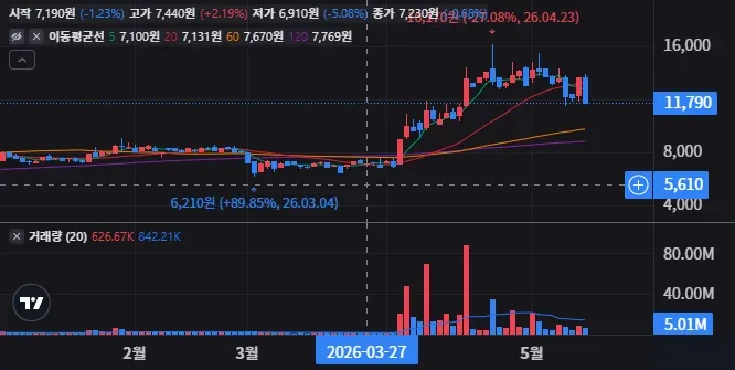 후성 일봉 차트
