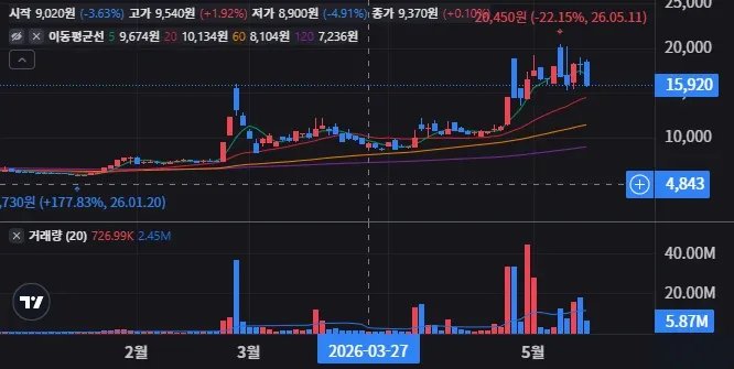 서울반도체 일봉 차트