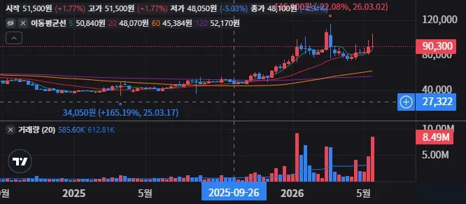 현대위아 주봉 차트