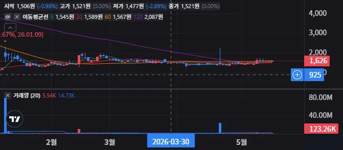 그린파워 모터 일봉 차트