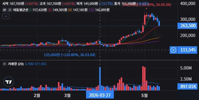산일전기 일봉 차트