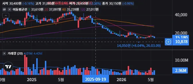 브이티 주봉 차트