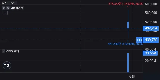 세레브라스 시스템즈 주봉 차트