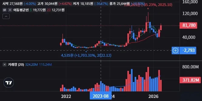 아이온큐 주가 PER PBR로 본 적정가치 판단 47