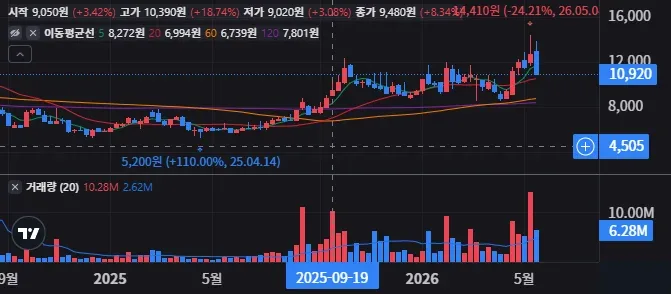 유니셈 주봉 차트