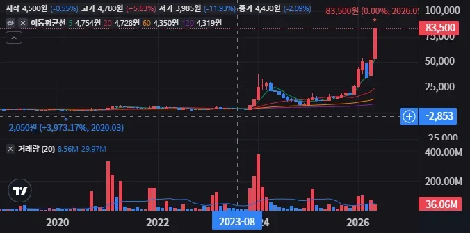 제주반도체 월봉 차트