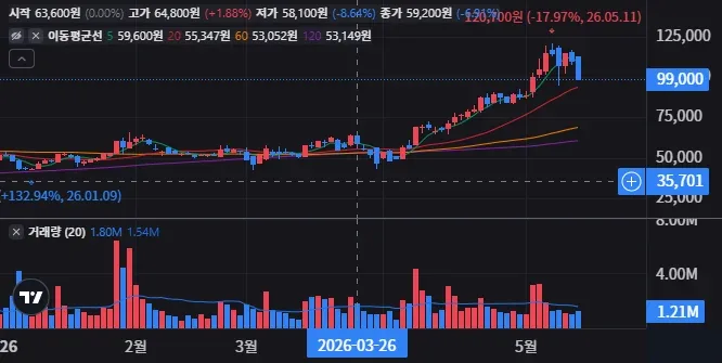 심텍 일봉 차트