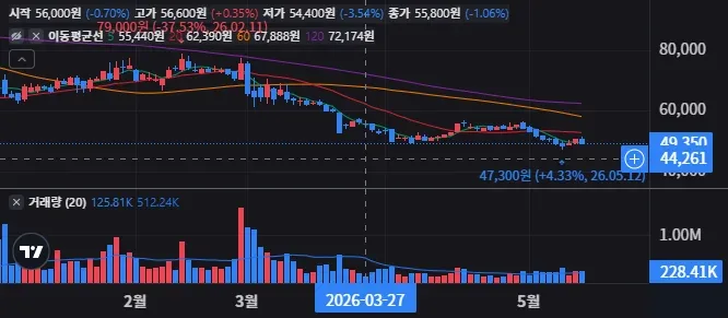 와이지엔터테인먼트 일봉 차트