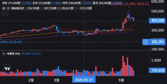 삼성물산 일봉 차트