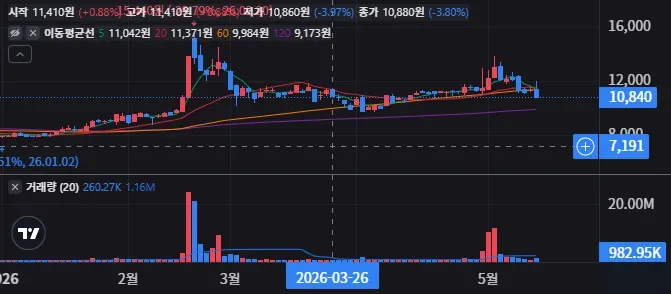 현대차증권 주가전망 경영진 교체가 지배구조에 미칠 영향은 25 현대차증권 일봉 차트
