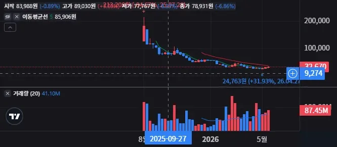 피그마 주봉 차트