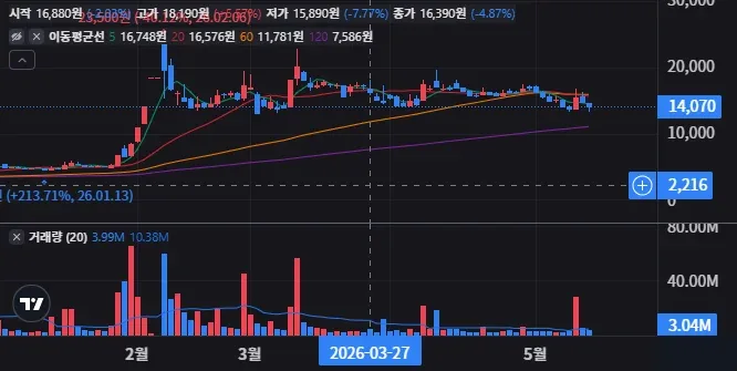 삼표시멘트 일봉 차트