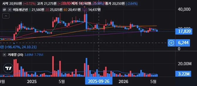 네이처셀 주가전망, 분기 실적 서프라이즈 가능성은? 26 네이처셀 주봉 차트