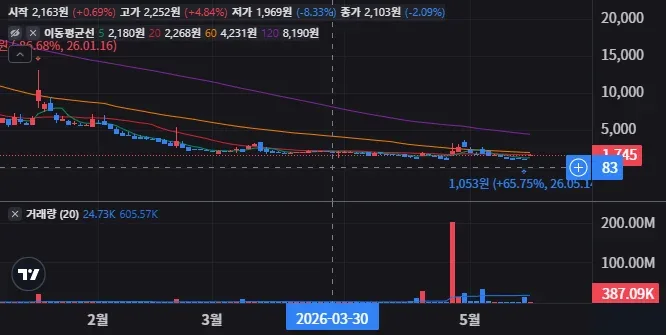 바이야 인터내셔널 그룹 일봉 차트
