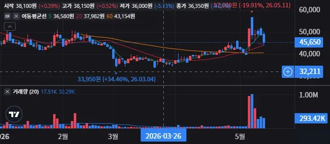 세나테크놀로지 일봉 차트