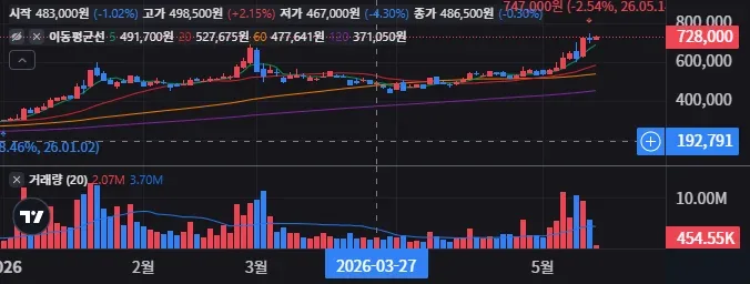 현대차 일봉 차트
