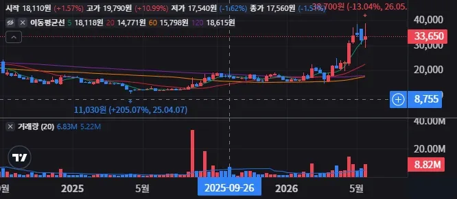 비에이치 주봉 차트