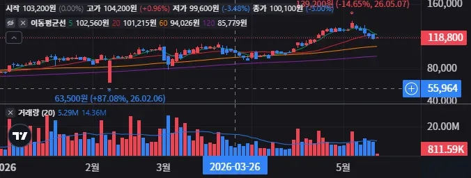 두산에너빌리티 일봉 차트