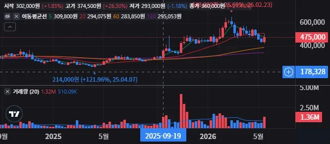 한미약품 주봉 차트