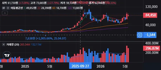 아이렌 주봉 차트