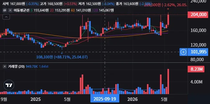 삼성에스디에스 주봉 차트
