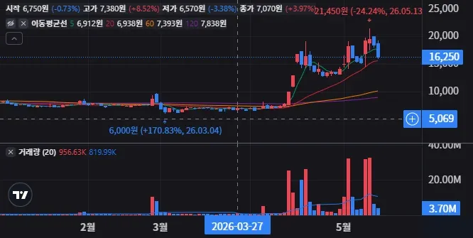 엑스게이트 일봉 차트