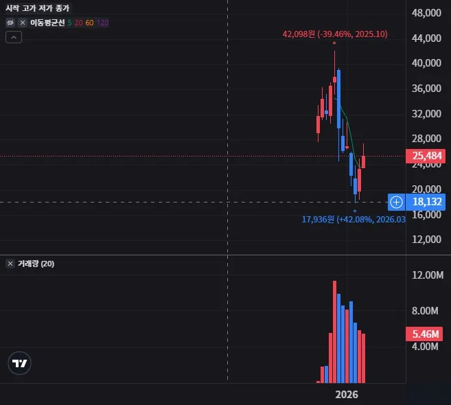 BLOX 월봉 차트