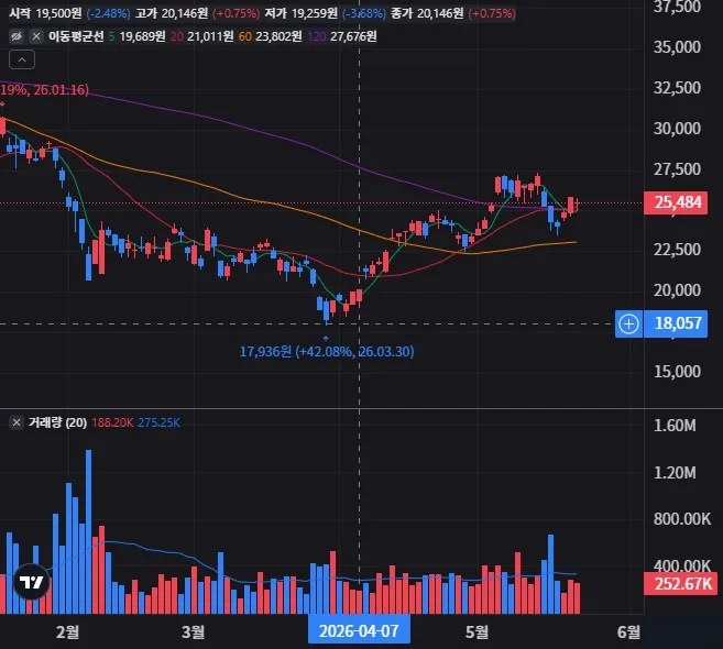 BLOX 일봉 차트