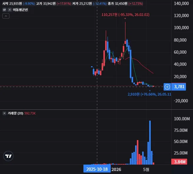CRCD 주봉 차트