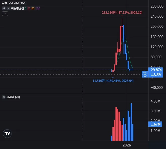 HOOX 월봉 차트