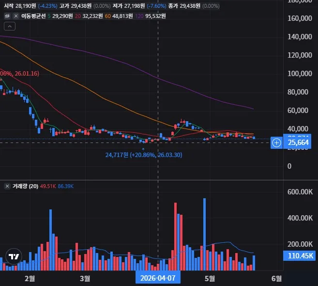 HOOX 일봉 차트