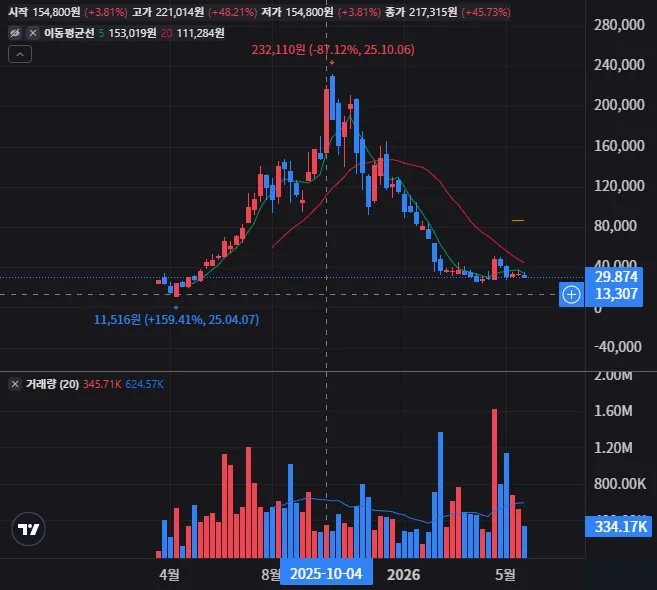 HOOX 주봉 차트