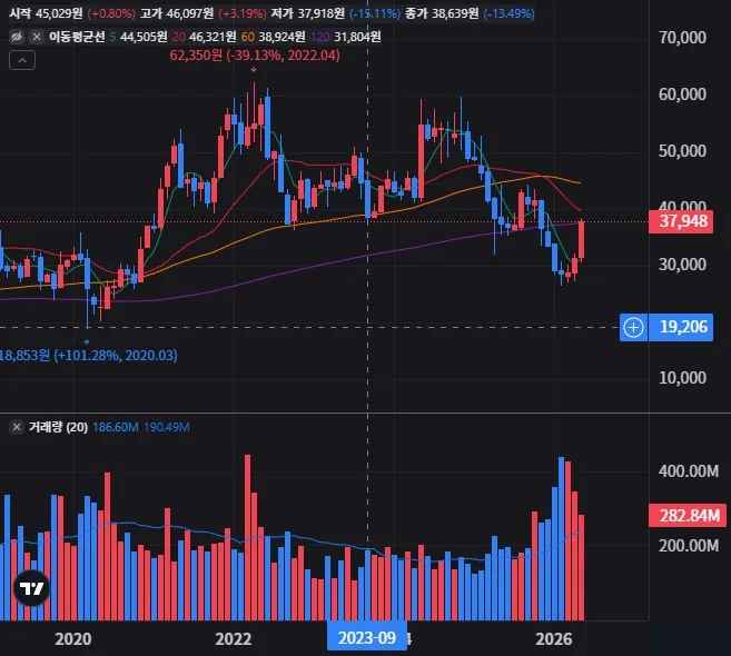HP 월봉 차트