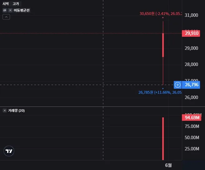 KODEX SK하이닉스단일종목레버리지 일봉 차트
