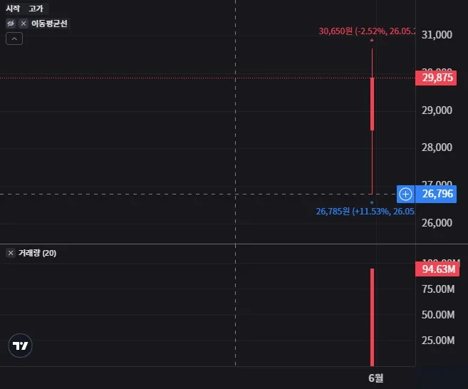 KODEX SK하이닉스단일종목레버리지 주봉 차트