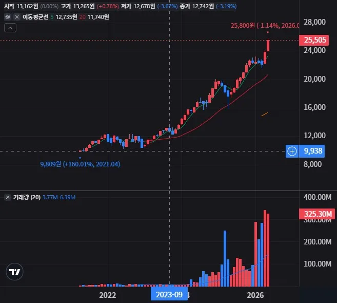 KODEX 미국S&P500 월봉 차트