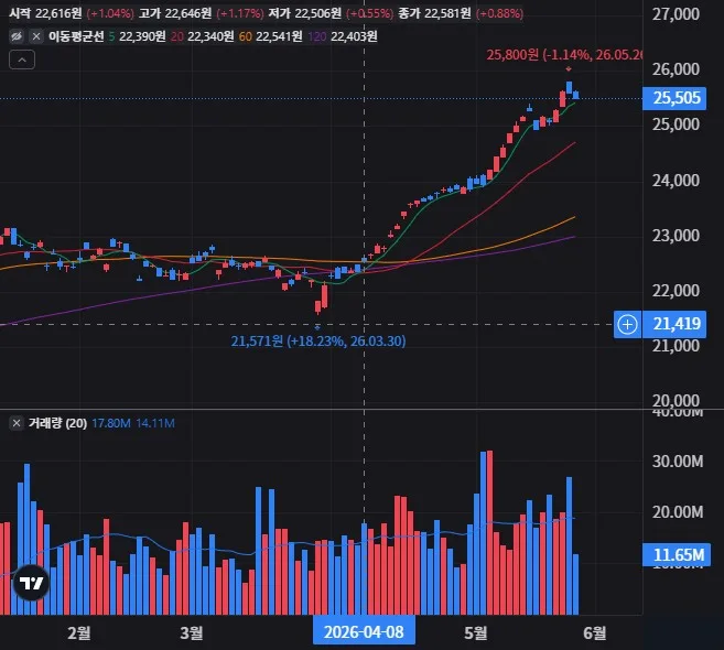 KODEX 미국S&P500 일봉 차트