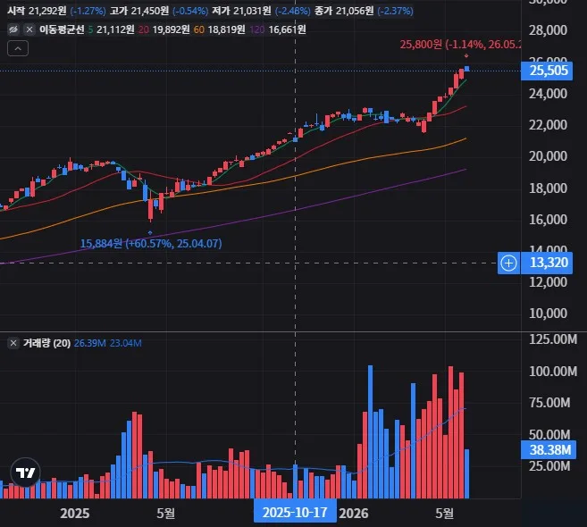 KODEX 미국S&P500 주봉 차트