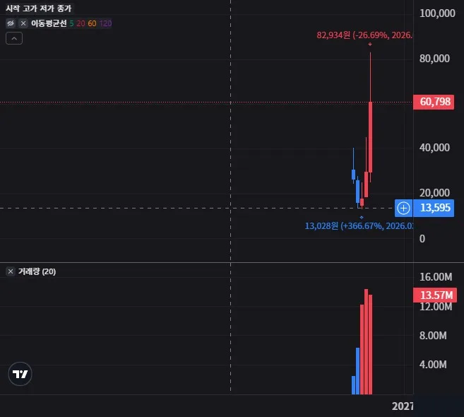 LUNL 월봉 차트