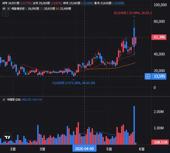 LUNL 일봉 차트
