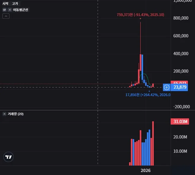 RGTX 월봉 차트