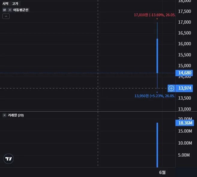 SOL SK하이닉스선물단일종목인버스2X 일봉 차트