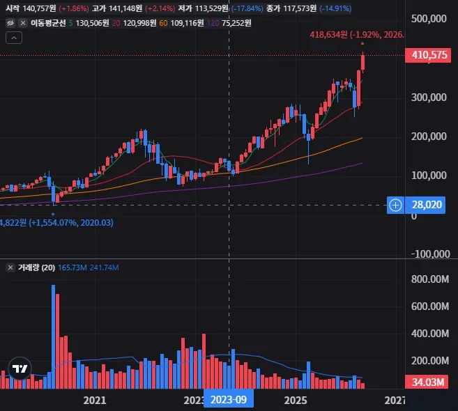 SPXL 월봉 차트