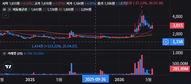 A003280 주봉 차트