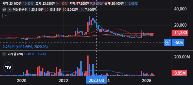 A005950 월봉 차트