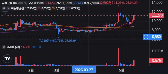 A005950 일봉 차트