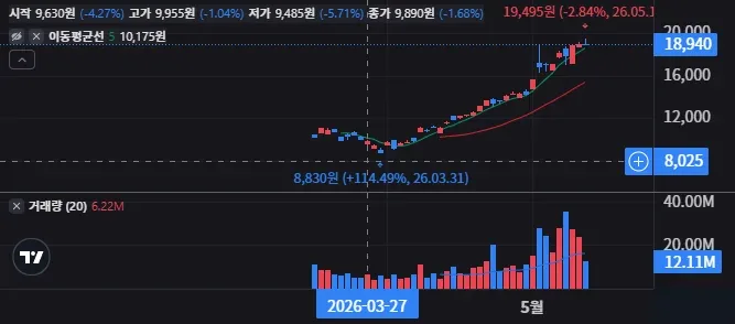 SOL AI반도체TOP2플러스(A0167A0) 유상증자와 자사주 소각 영향은 27 A0167A0 일봉 차트