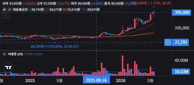 A042700 주봉 차트