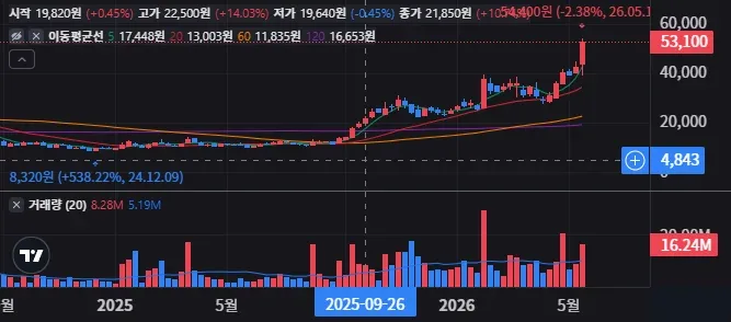 A067310 주봉 차트