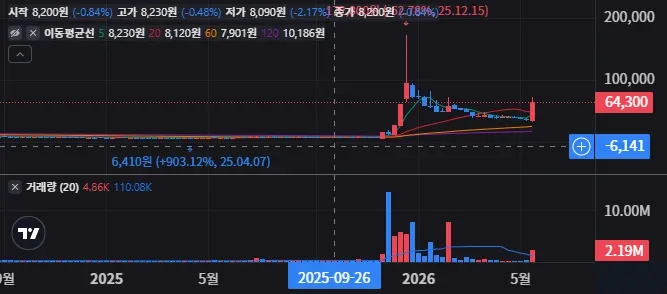 A084670 주봉 차트